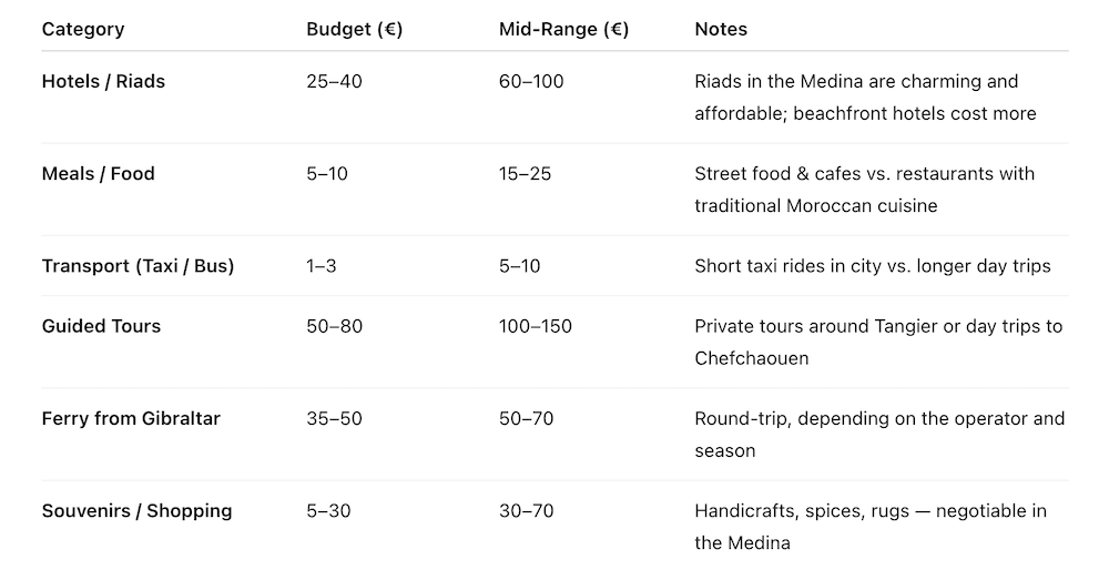 Tangier Travel Costs at a Glance