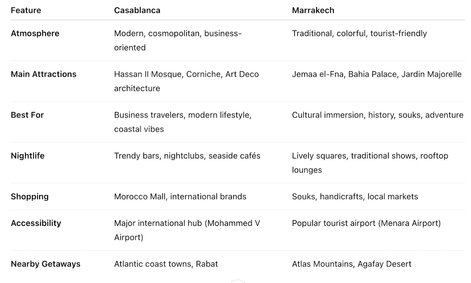 Casablanca vs Marrakech