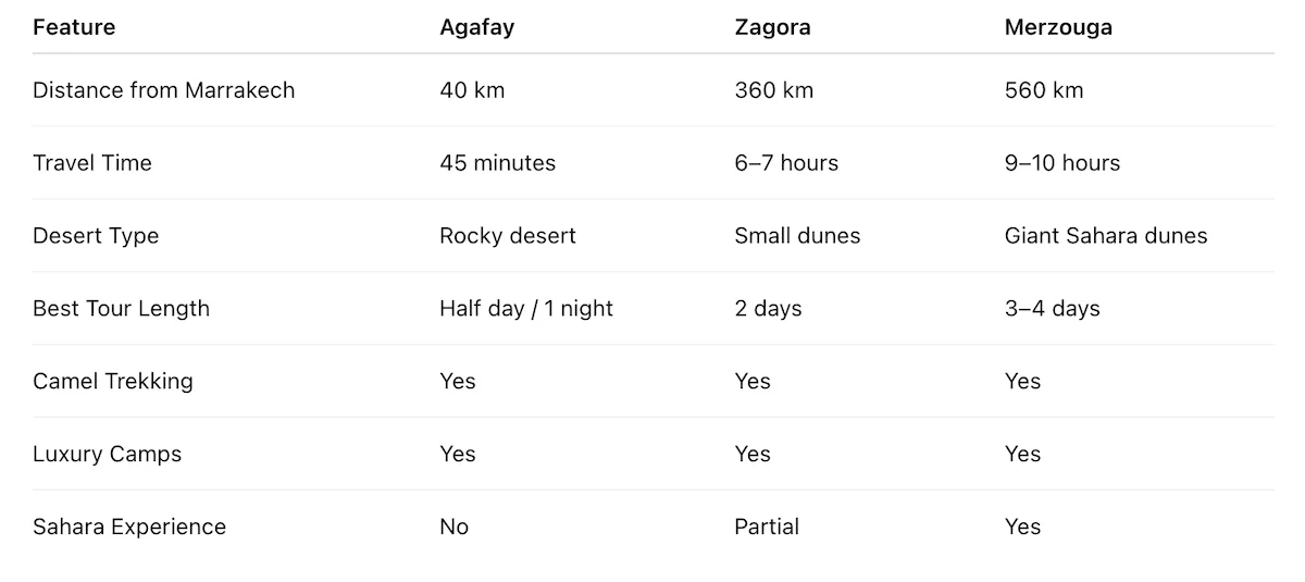 Agafay vs Zagora vs Merzouga – Quick Desert Comparison Near Marrakech Quick comparison table of Agafay, Zagora, and Merzouga deserts near Marrakech showing distance, desert type, camel trekking, luxury camps, and ideal tour length.
